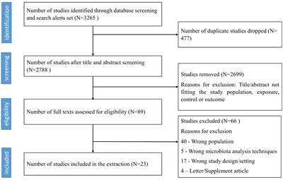 Urbanization gradient, diet, and gut microbiota in Sub-Saharan Africa: a systematic review
